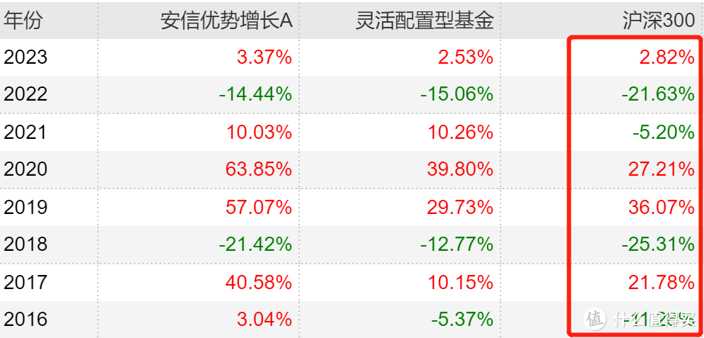 2023年最全主动基金配置指南！