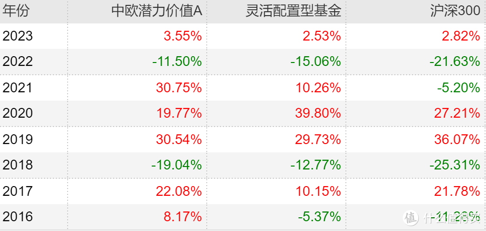 2023年最全主动基金配置指南！