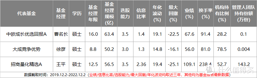 2023年最全主动基金配置指南！