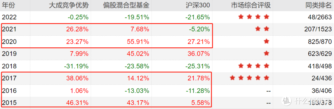 2023年最全主动基金配置指南！