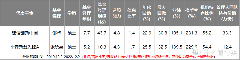 2023年最全主动基金配置指南！