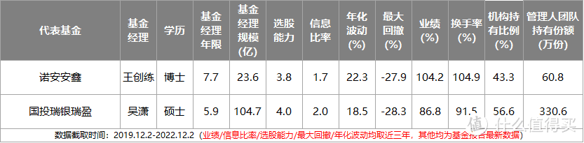 2023年最全主动基金配置指南！