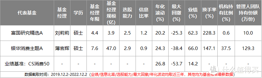 2023年最全主动基金配置指南！