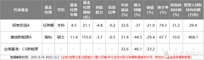 2023年最全主动基金配置指南！