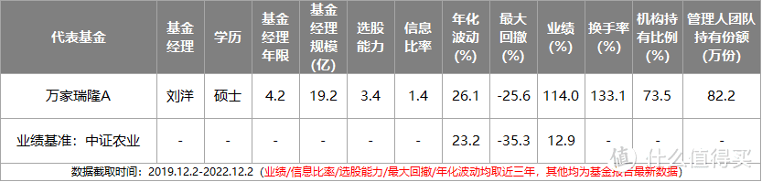 2023年最全主动基金配置指南！