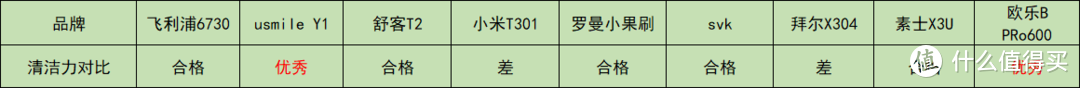 电动牙刷这么火，智商税or必需品？深入测评市面最火9款电动牙刷，罗曼、飞利浦、usmile Y1、小米、舒客、欧乐B、拜尔、素士、SVK，哪款最值得入手？