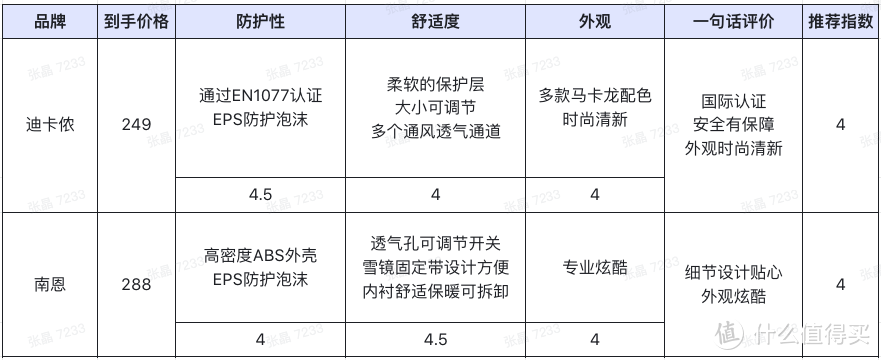 【大Pro的装备众测】去滑雪？跟我们就对了！