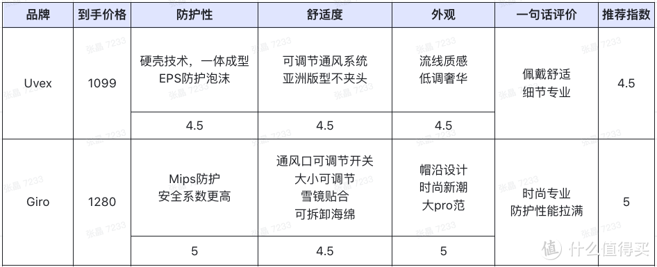 【大Pro的装备众测】去滑雪？跟我们就对了！