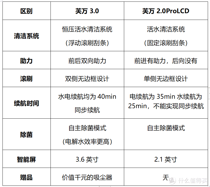 不愧是洗地机界的销量第一，恒压活水+智能双驱——添可洗地机芙万3.0深度测评