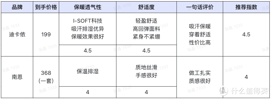 【大Pro的装备众测】去滑雪？跟我们就对了！