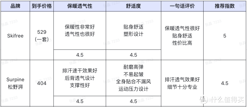 【大Pro的装备众测】去滑雪？跟我们就对了！