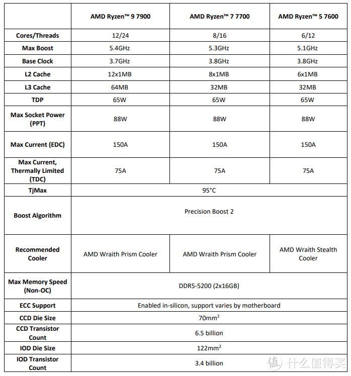 高性价比之选   AMD锐龙9 7900、锐龙7 7700 、锐龙5 7600全面评测