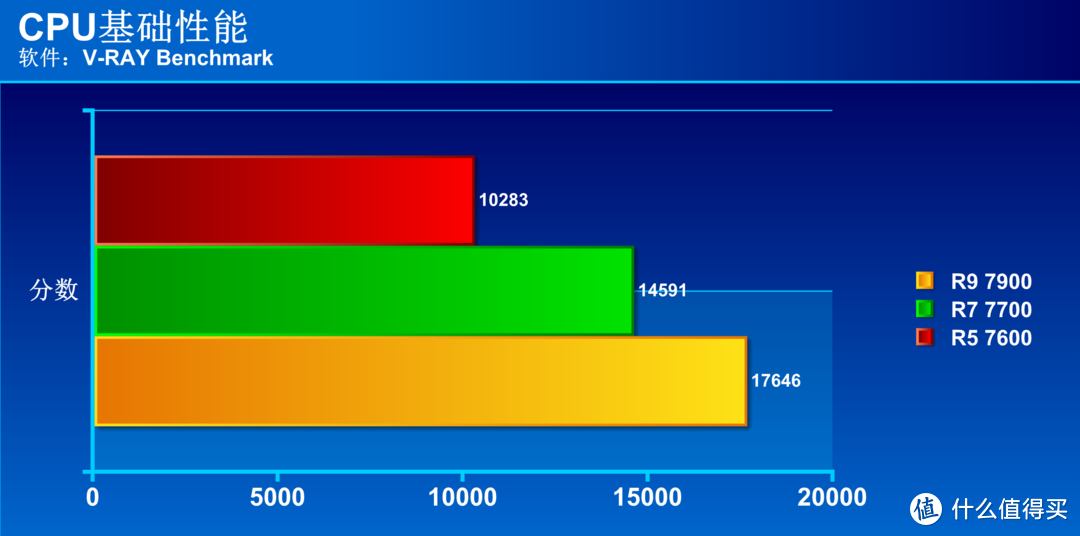 高性价比之选   AMD锐龙9 7900、锐龙7 7700 、锐龙5 7600全面评测
