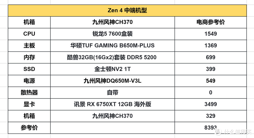 价格更友好的 65W AMD 锐龙7000处理器首发评测