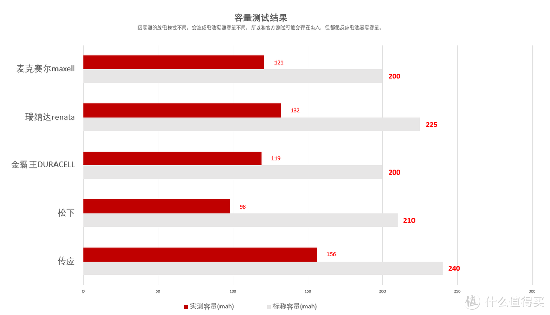 车钥匙换电池这么容易，换电池再也不被宰——附中外主流五款纽扣电池综合评测