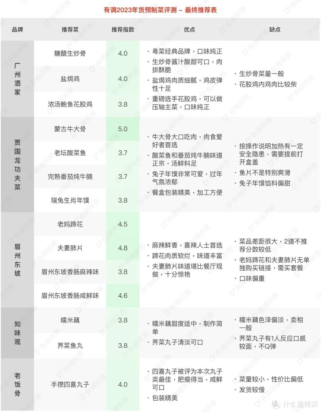 评测｜狂吃34份年货预制菜，今年团圆桌上必须有这道！