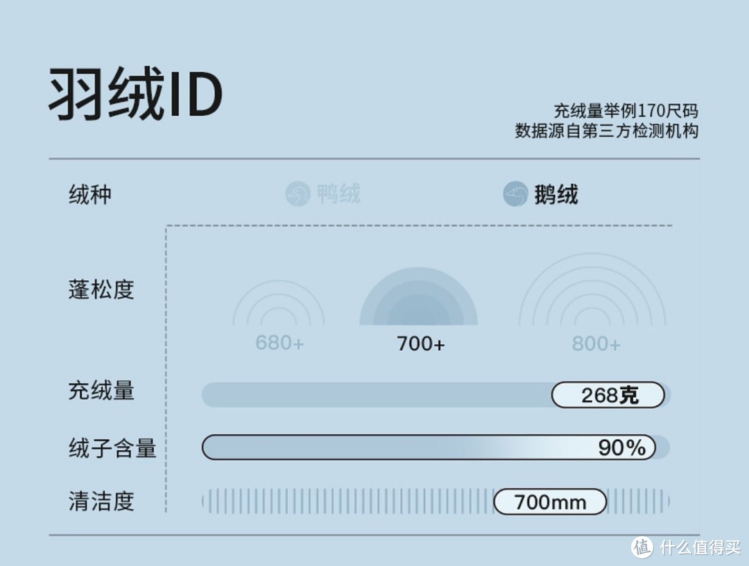 其中一款举例，不是每一款充绒量都是这个标准