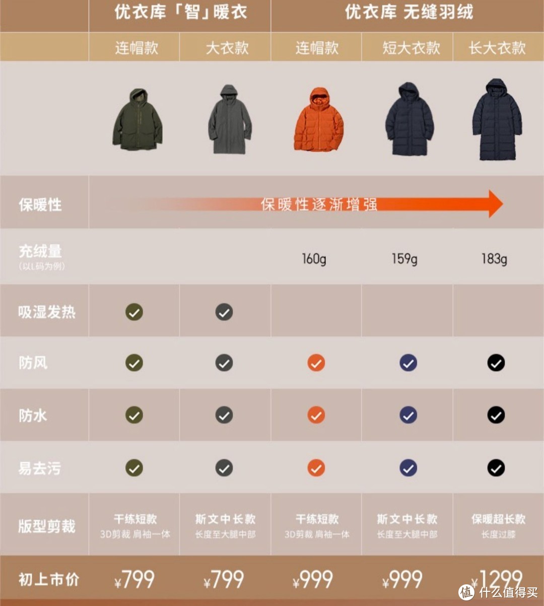 新年新气象~优质羽绒服品牌推荐？附带每个品牌的代表优质产品