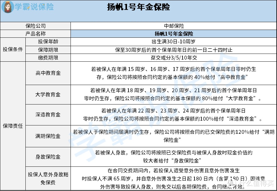 中邮扬帆1号年金保险怎么样？好不好？值不值得买？