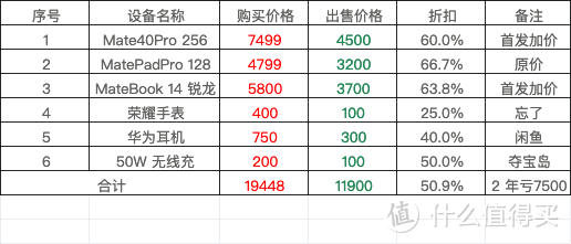 2 年亏 7500，固定资产折旧率还行（合计折扣为平均折扣）