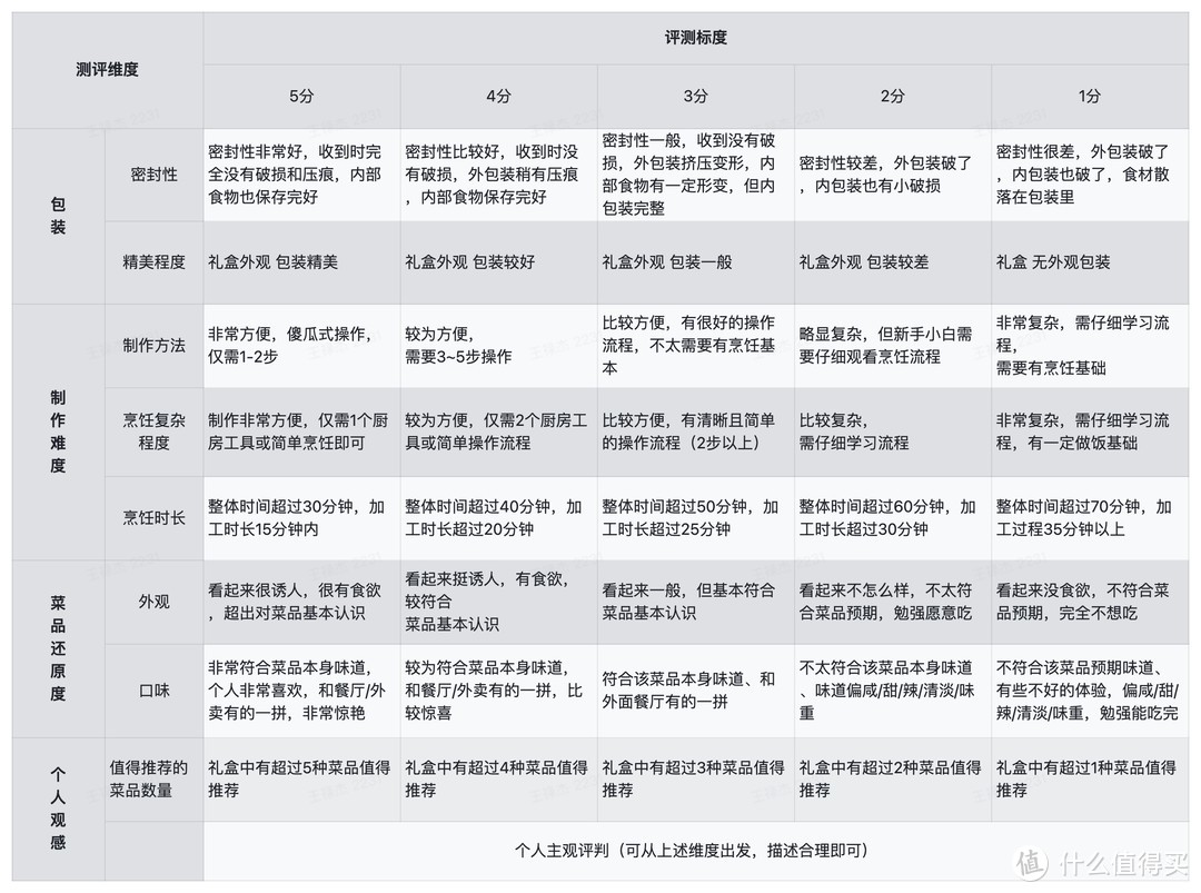 编辑测评团：5款预制菜年货礼盒大比拼，到底谁才是年夜饭桌上的王者？