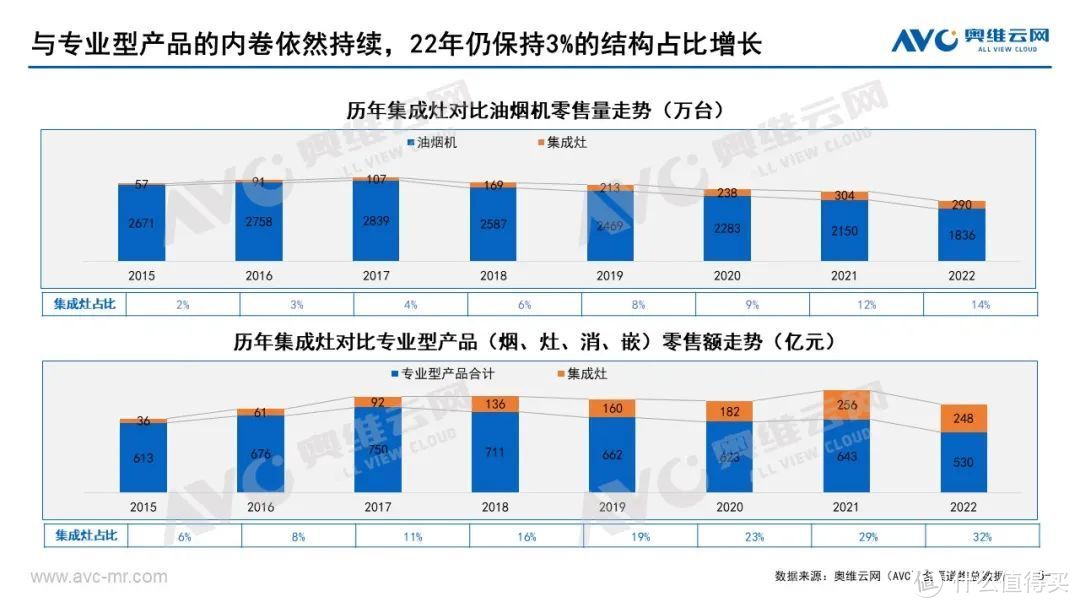  2022集成厨电年报：高质量、稳增长，理性看待、乐观前行