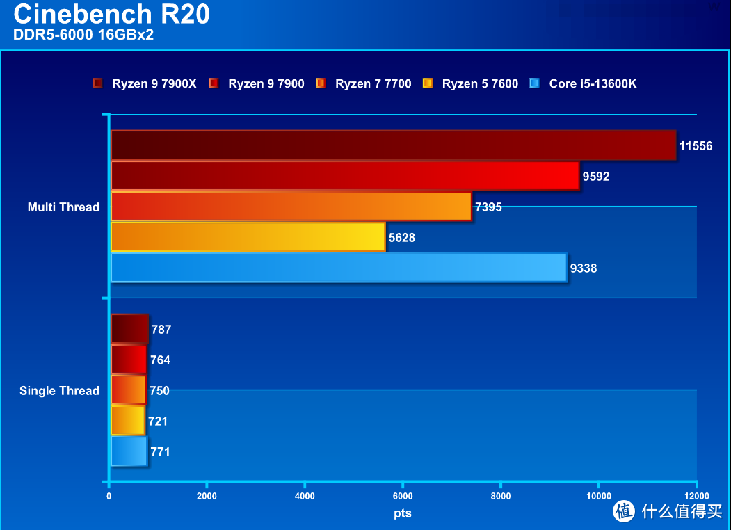 【潮电新年礼 - 年货节装机好物推荐 Ⅲ】AMD R9 7900 / R7 7700 / R5 7600评测：省电又好用的主流级处理器