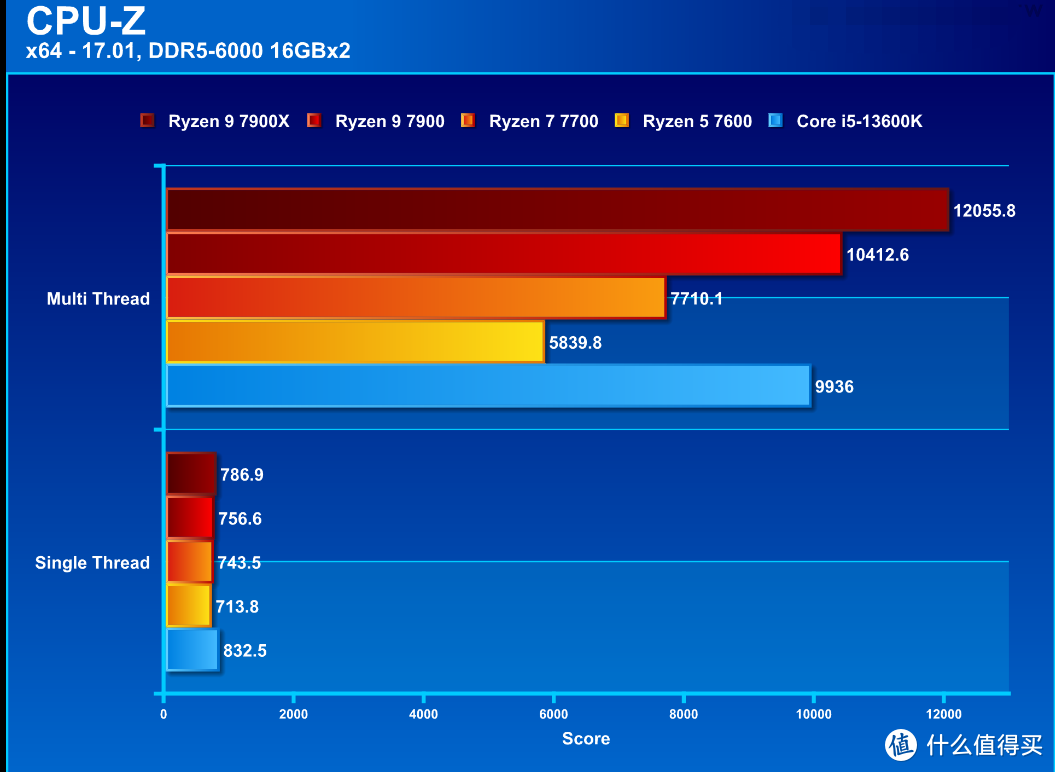 【潮电新年礼 - 年货节装机好物推荐 Ⅲ】AMD R9 7900 / R7 7700 / R5 7600评测：省电又好用的主流级处理器