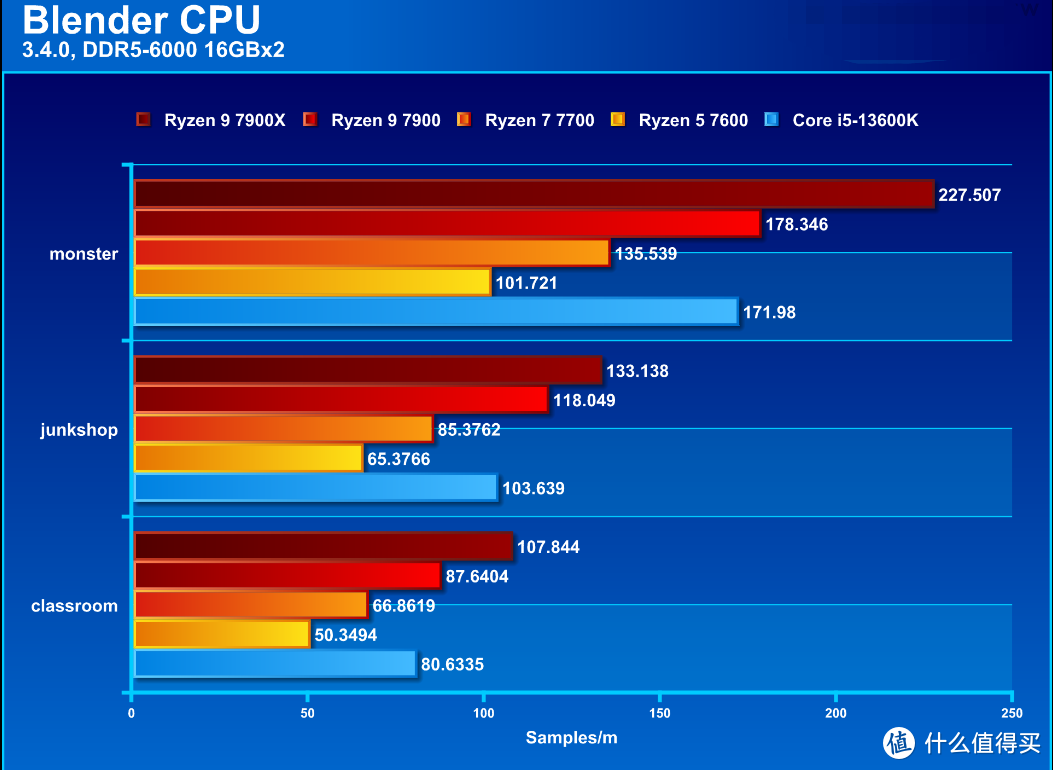 【潮电新年礼 - 年货节装机好物推荐 Ⅲ】AMD R9 7900 / R7 7700 / R5 7600评测：省电又好用的主流级处理器