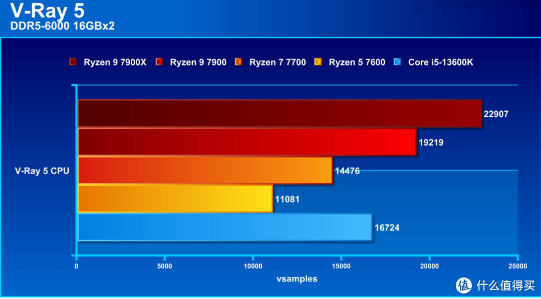 【潮电新年礼 - 年货节装机好物推荐 Ⅲ】AMD R9 7900 / R7 7700 / R5 7600评测：省电又好用的主流级处理器