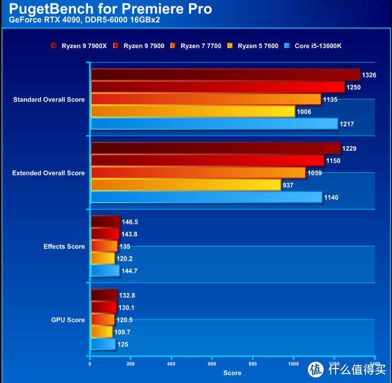 【潮电新年礼 - 年货节装机好物推荐 Ⅲ】AMD R9 7900 / R7 7700 / R5 7600评测：省电又好用的主流级处理器