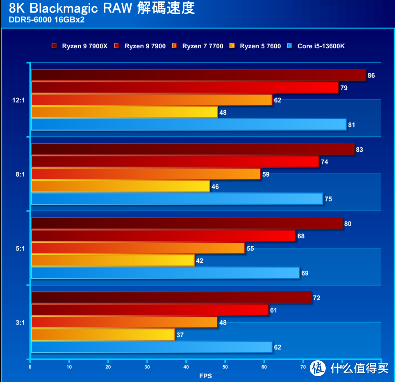 【潮电新年礼 - 年货节装机好物推荐 Ⅲ】AMD R9 7900 / R7 7700 / R5 7600评测：省电又好用的主流级处理器