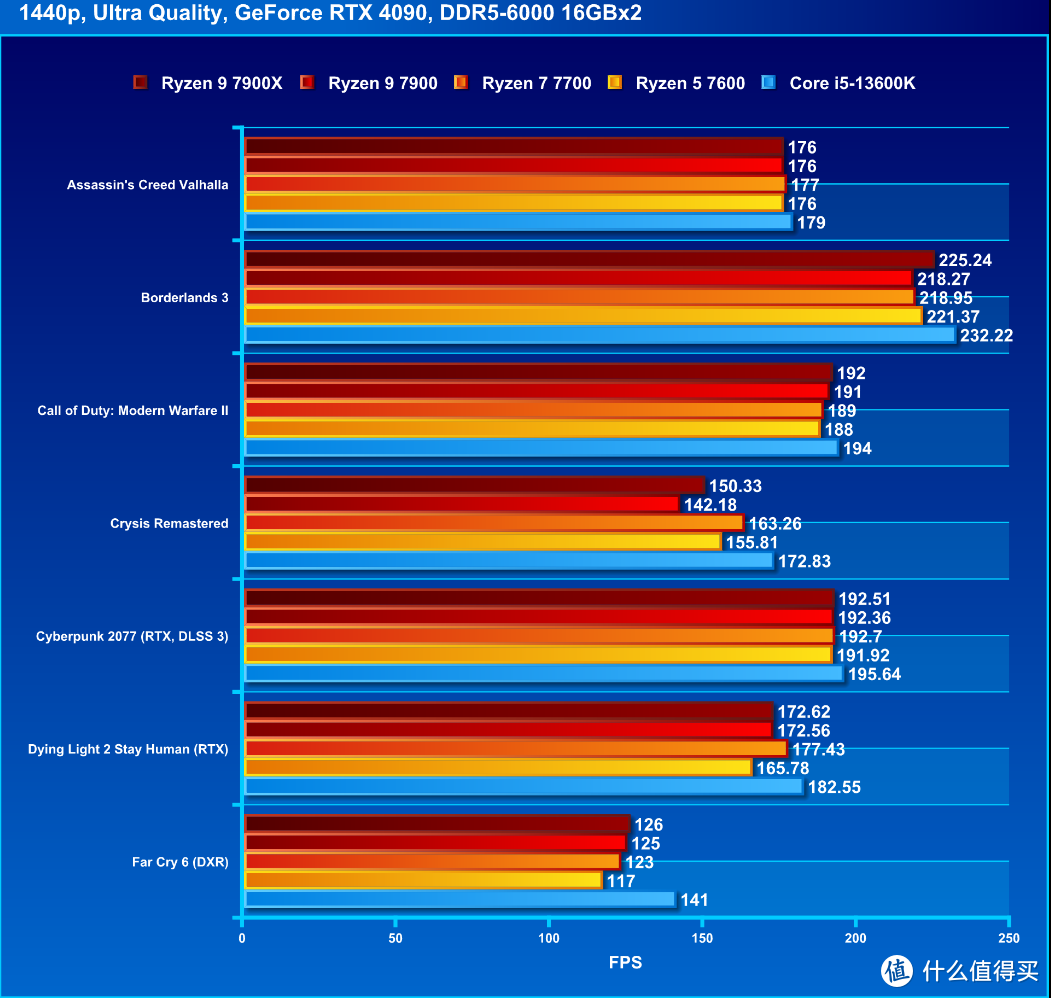 【潮电新年礼 - 年货节装机好物推荐 Ⅲ】AMD R9 7900 / R7 7700 / R5 7600评测：省电又好用的主流级处理器