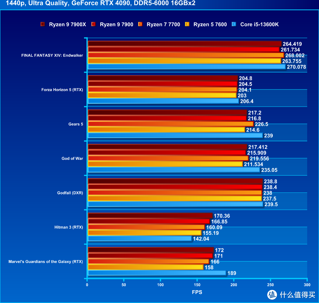 【潮电新年礼 - 年货节装机好物推荐 Ⅲ】AMD R9 7900 / R7 7700 / R5 7600评测：省电又好用的主流级处理器