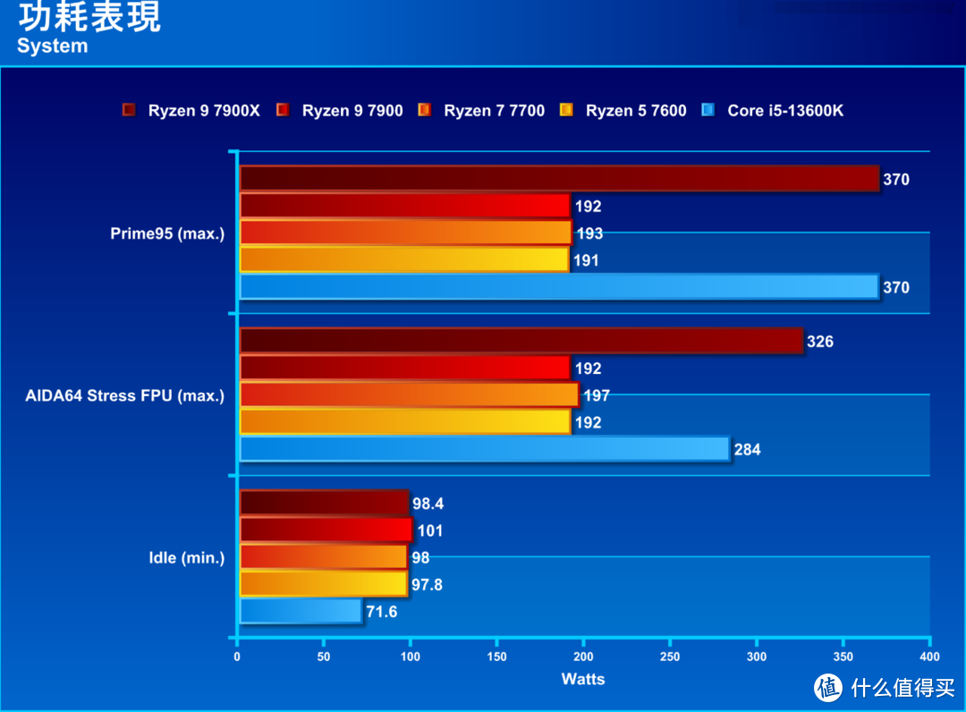 【潮电新年礼 - 年货节装机好物推荐 Ⅲ】AMD R9 7900 / R7 7700 / R5 7600评测：省电又好用的主流级处理器