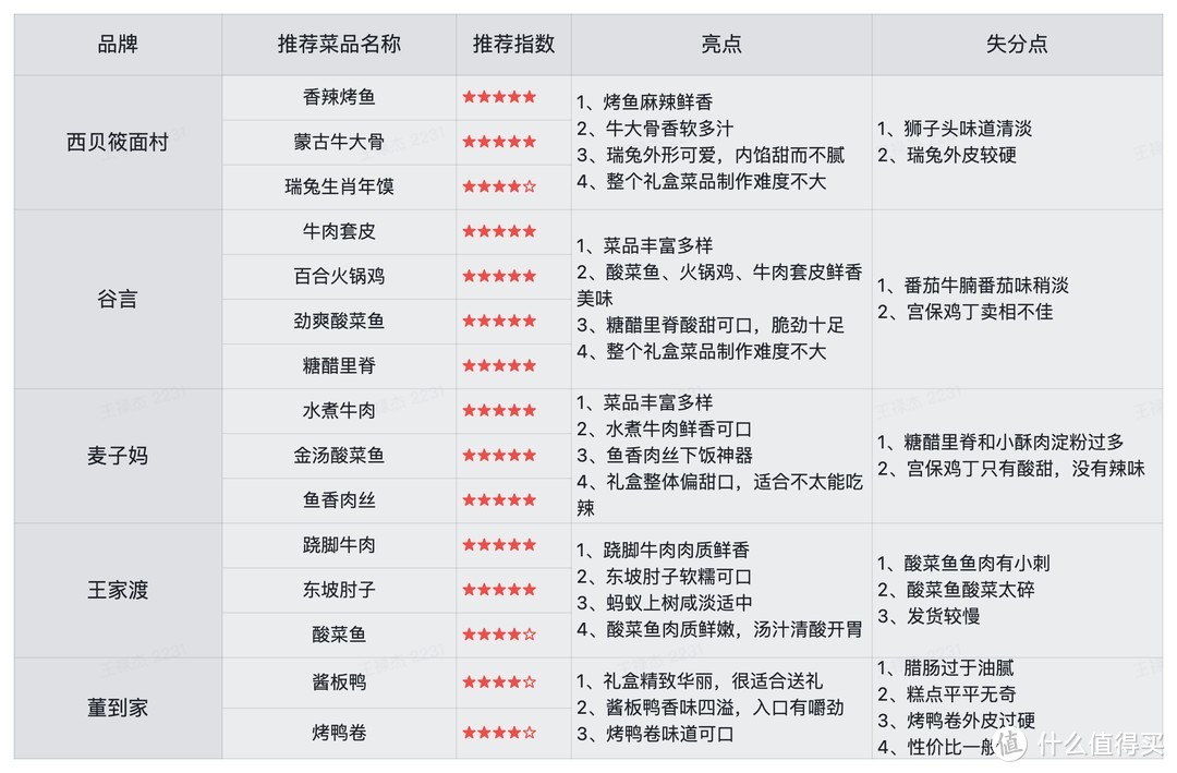 编辑测评团：5款预制菜年货礼盒大比拼，到底谁才是年夜饭桌上的王者？