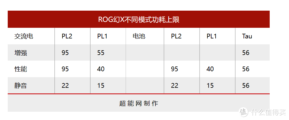   想必大家对ROG 幻X/13必须需要原厂100W充电器才能激活“增强模式”颇有微词。