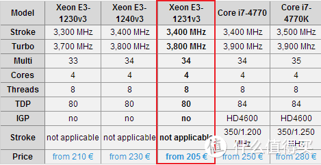 E3-1231 v3