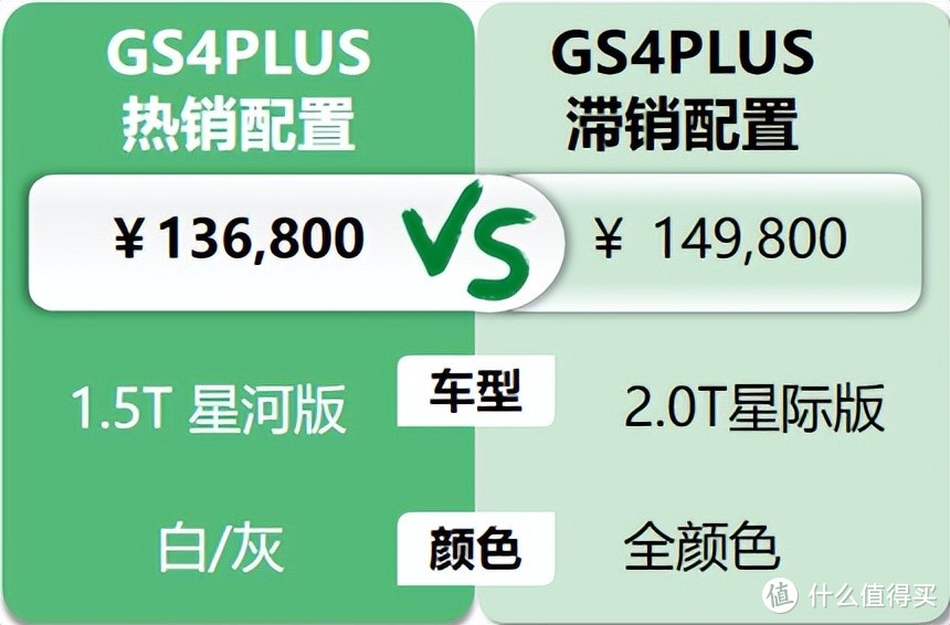 传祺GS4PLUS：用GS5改个马甲，2.0T版本卖不动