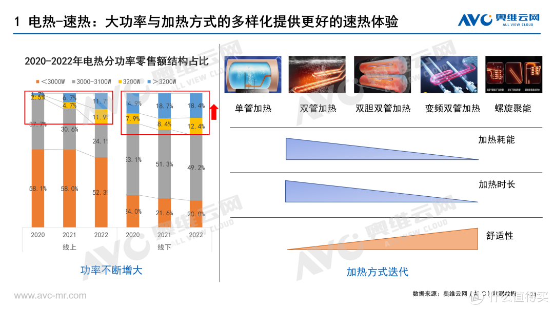 2022热水器主流品类年报：瞄准产品升级核心，治好存量焦虑