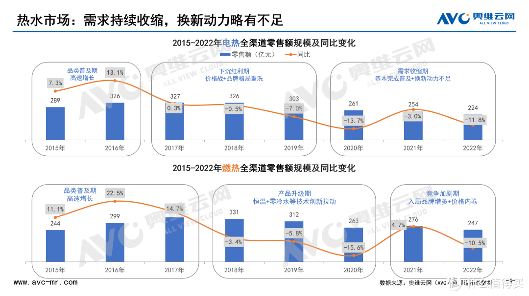 2022热水器主流品类年报：瞄准产品升级核心，治好存量焦虑