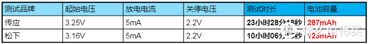 解锁车的距离真远了！谁是车钥匙电池性能之王？这款纽扣电池杀疯了！