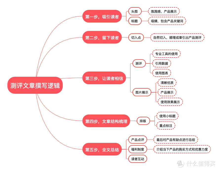 约稿详细解析之长文--「评测」内容如何写