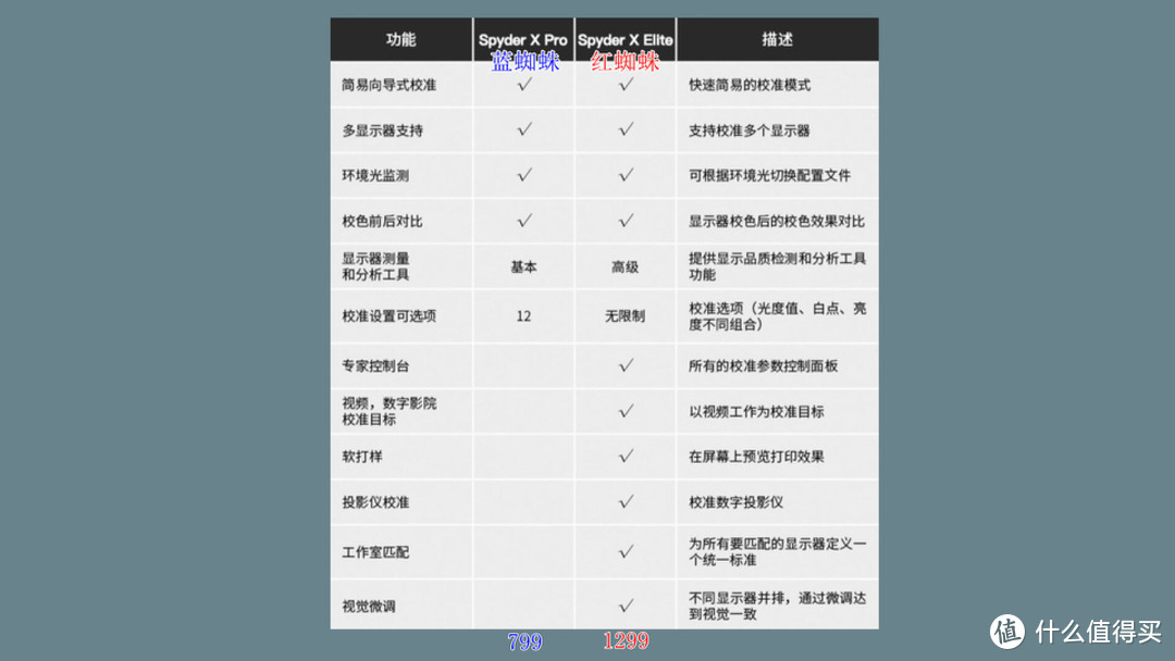 蓝蜘蛛Spyder X Pro校色仪教程：799，香吗？