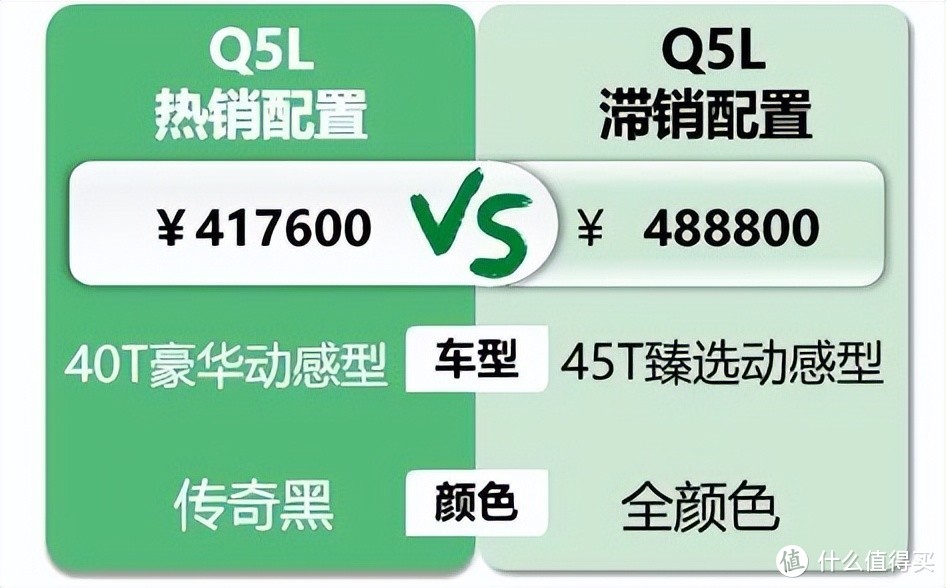 奥迪Q5L：车联网难用到泪奔，强推5年按揭比全款最多再便宜20000