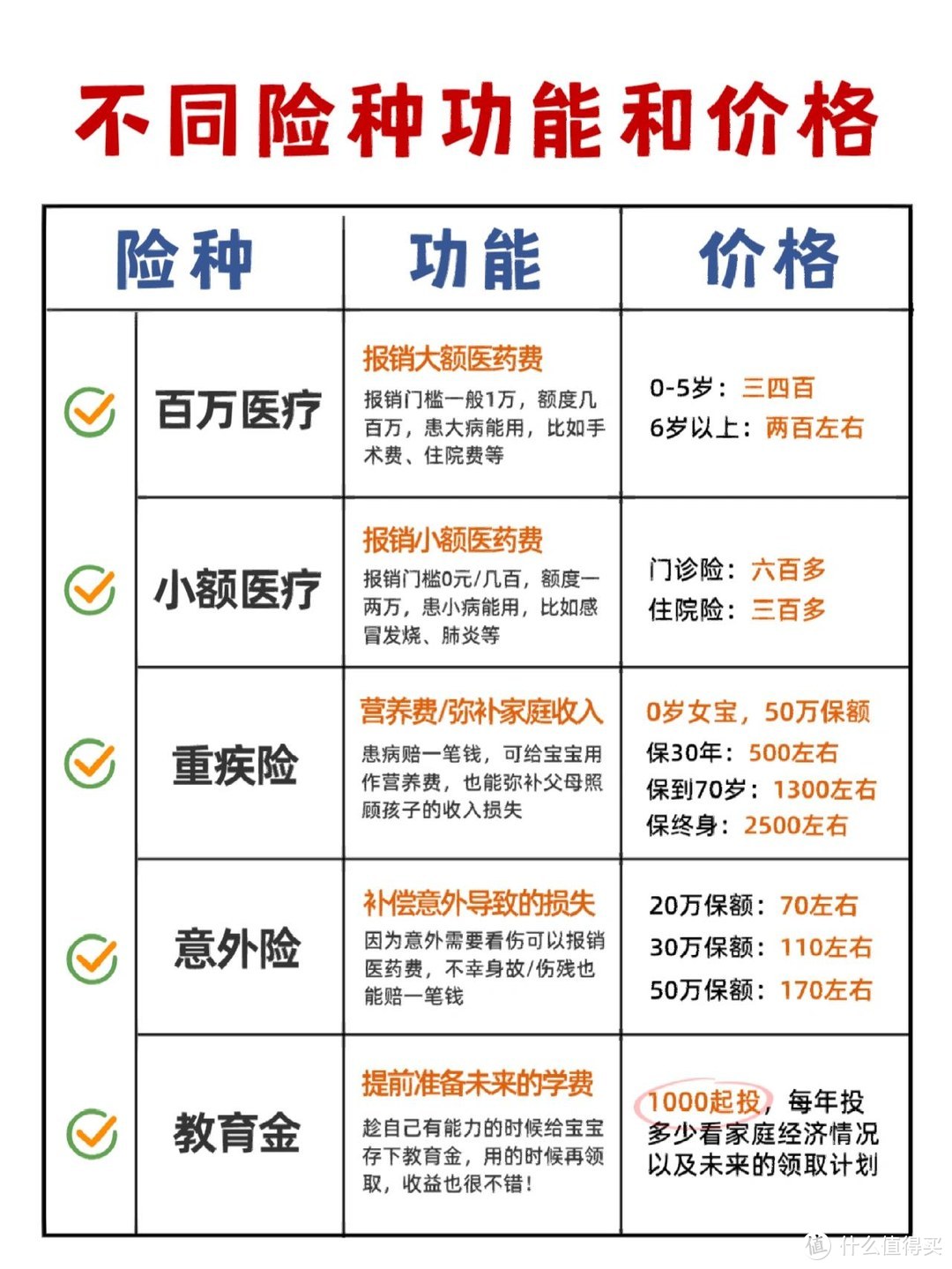 最低1000元买好孩子保险，宝爸宝妈可以抄作业啦，宝宝保险这样配准没错！