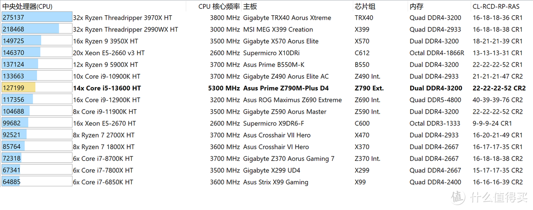 13代酷睿I5配置装机，我选择i5-13660KF+PRIME Z790M-PLUS D4，借朋友卡诺基RTX3060Ti试一下性能怎么样？