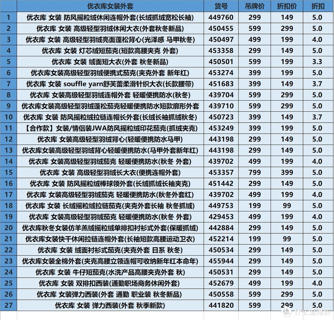 优衣库女装外套折扣清单，全部5折以下，低至百元，抓紧时间剁起手来！【建议收藏】