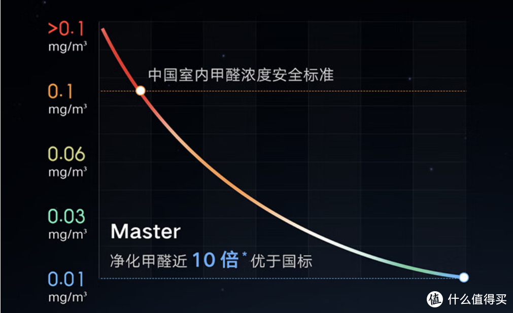 空调除甲醛真的靠谱吗？云米空调 Master 1.5P（除甲醛版） 使用测试