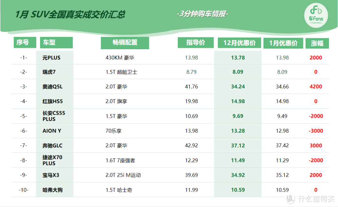 1月份车fans 40款车行情汇总：凯美瑞涨价7000，荣放怒收0.5W